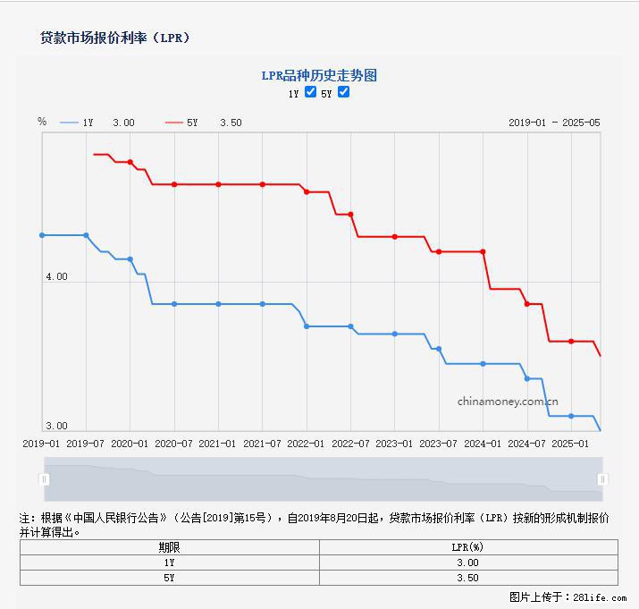 重磅！降息！桂林房贷利率3.0% - 澳门生活资讯 - 澳门28生活网 am.28life.com
